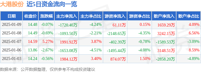 股票行情快报：大港股份（002077）1月9日主力资金净卖出1720.40万元