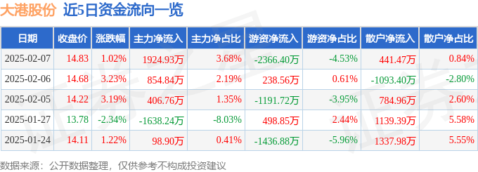 股票行情快报：大港股份（002077）2月7日主力资金净买入1924.93万元