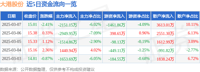 股票行情快报：大港股份（002077）3月7日主力资金净卖出2151.15万元