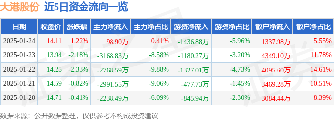 股票行情快报：大港股份（002077）1月24日主力资金净买入98.90万元