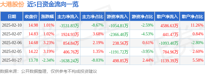 股票行情快报：大港股份（002077）2月10日主力资金净卖出3531.83万元