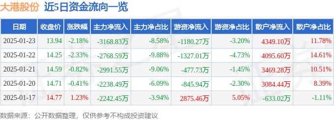 股票行情快报：大港股份（002077）1月23日主力资金净卖出3168.83万元