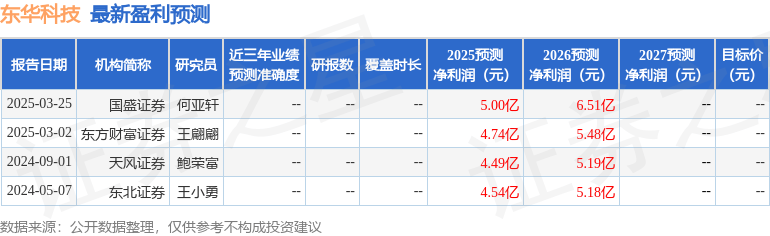 天风证券：给予东华科技买入评级