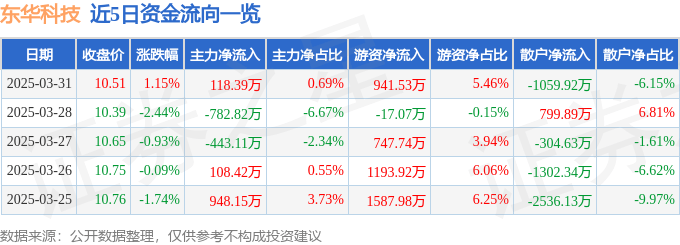 股票行情快报：东华科技（002140）3月31日主力资金净买入118.39万元