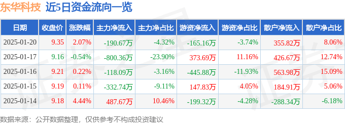 股票行情快报：东华科技（002140）1月20日主力资金净卖出190.67万元