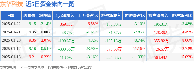 股票行情快报：东华科技（002140）1月22日主力资金净买入369.11万元