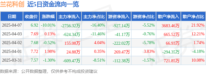 股票行情快报：兰花科创（600123）4月7日主力资金净卖出2756.32万元