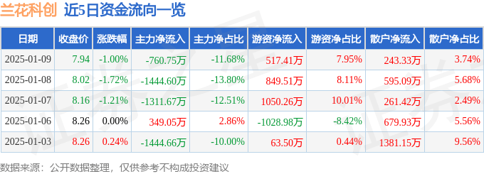 股票行情快报：兰花科创（600123）1月9日主力资金净卖出760.75万元