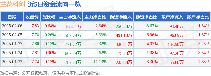 股票行情快报：兰花科创（600123）2月6日主力资金净买入163.11万元
