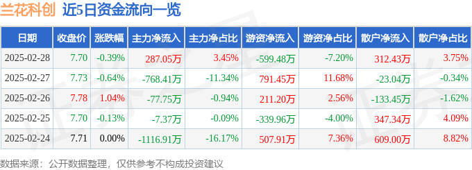 股票行情快报：兰花科创（600123）2月28日主力资金净买入287.05万元