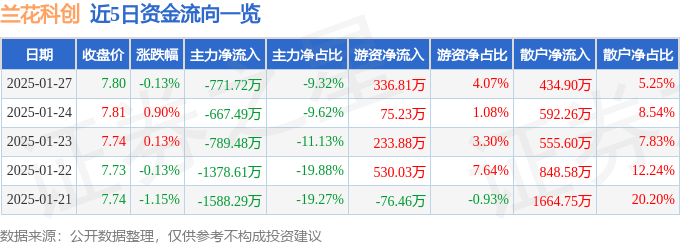 股票行情快报：兰花科创（600123）1月27日主力资金净卖出771.72万元