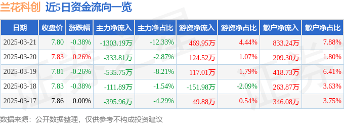 股票行情快报：兰花科创（600123）3月21日主力资金净卖出1303.19万元