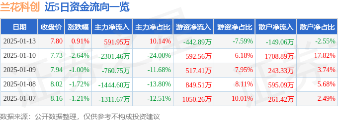 股票行情快报：兰花科创（600123）1月13日主力资金净买入591.95万元