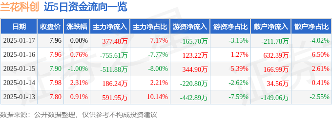 股票行情快报：兰花科创（600123）1月17日主力资金净买入377.48万元