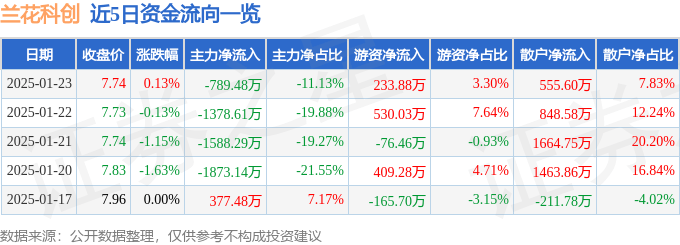 股票行情快报：兰花科创（600123）1月23日主力资金净卖出789.48万元
