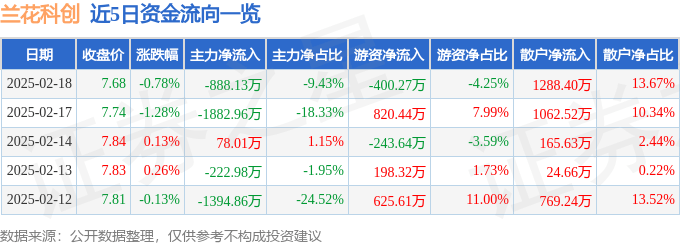股票行情快报：兰花科创（600123）2月18日主力资金净卖出888.13万元