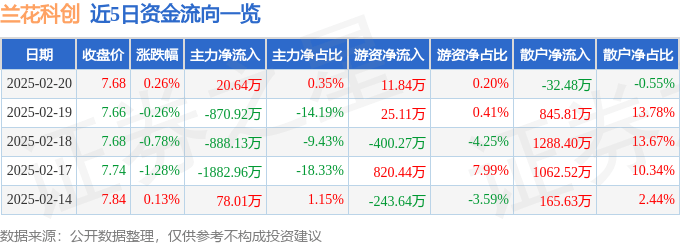 股票行情快报：兰花科创（600123）2月20日主力资金净买入20.64万元