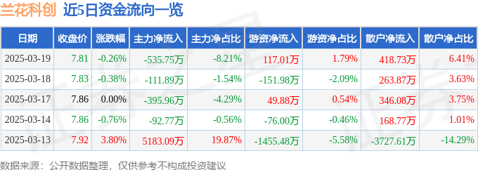 股票行情快报：兰花科创（600123）3月19日主力资金净卖出535.75万元