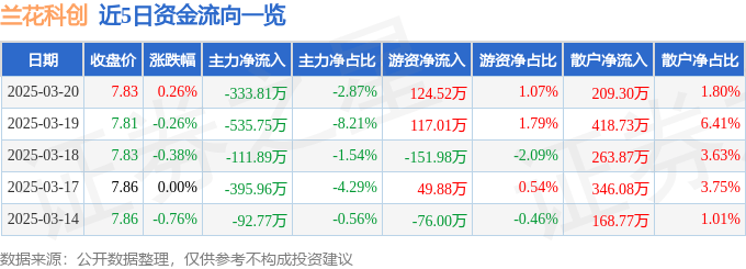 股票行情快报：兰花科创（600123）3月20日主力资金净卖出333.81万元