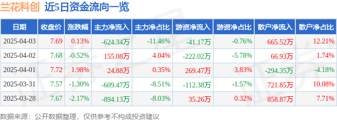 股票行情快报：兰花科创（600123）4月3日主力资金净卖出624.34万元