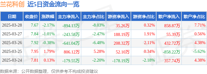 股票行情快报：兰花科创（600123）3月28日主力资金净卖出894.13万元