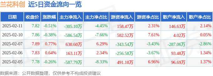 股票行情快报：兰花科创（600123）2月11日主力资金净卖出305.10万元