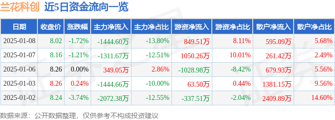 股票行情快报：兰花科创（600123）1月8日主力资金净卖出1444.60万元