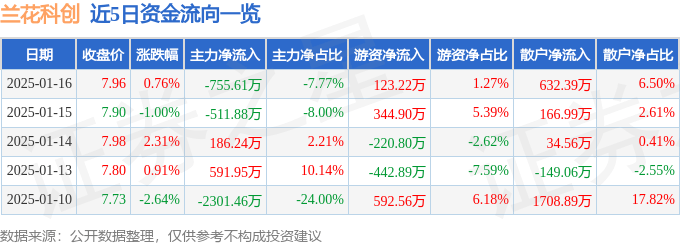 股票行情快报：兰花科创（600123）1月16日主力资金净卖出755.61万元