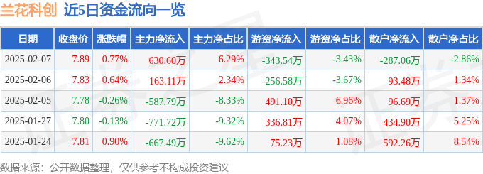 股票行情快报：兰花科创（600123）2月7日主力资金净买入630.60万元
