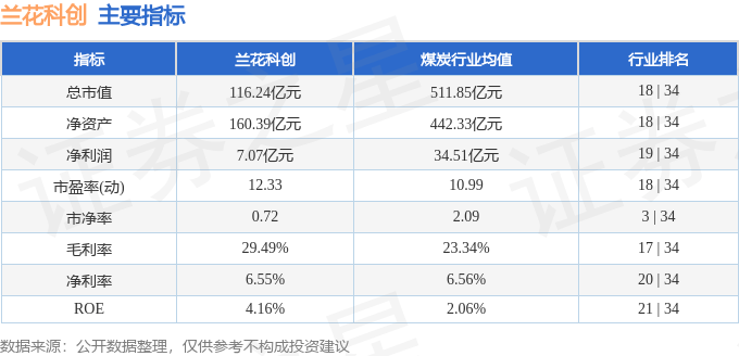 股票行情快报：兰花科创（600123）2月7日主力资金净买入630.60万元