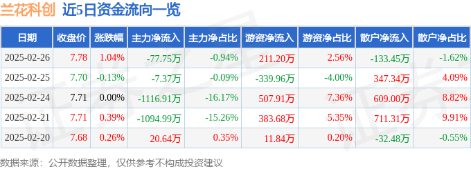 股票行情快报：兰花科创（600123）2月26日主力资金净卖出77.75万元
