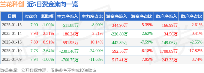股票行情快报：兰花科创（600123）1月15日主力资金净卖出511.88万元