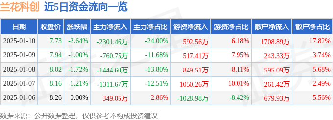 股票行情快报：兰花科创（600123）1月10日主力资金净卖出2301.46万元