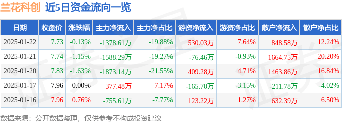 股票行情快报：兰花科创（600123）1月22日主力资金净卖出1378.61万元