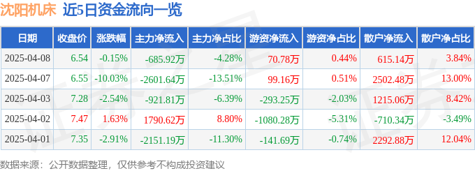 股票行情快报：沈阳机床（000410）4月8日主力资金净卖出685.92万元