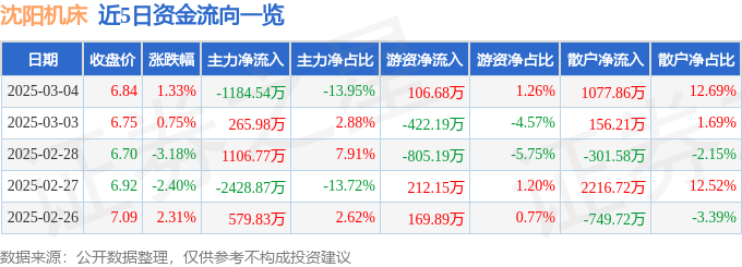 股票行情快报：沈阳机床（000410）3月4日主力资金净卖出1184.54万元