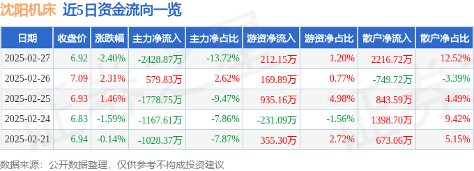 股票行情快报：沈阳机床（000410）2月27日主力资金净卖出2428.87万元