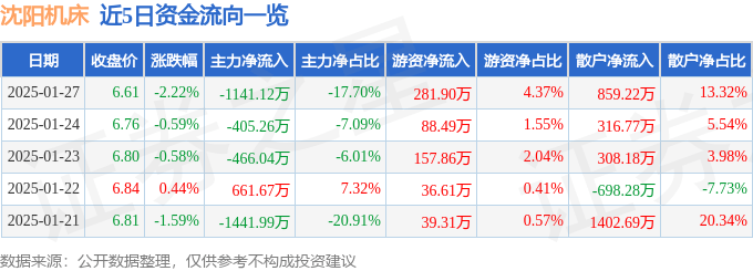 股票行情快报：沈阳机床（000410）1月27日主力资金净卖出1141.12万元