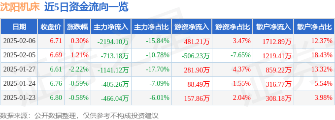 股票行情快报：沈阳机床（000410）2月6日主力资金净卖出2194.10万元