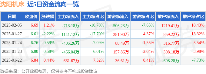 股票行情快报：沈阳机床（000410）2月5日主力资金净卖出713.18万元
