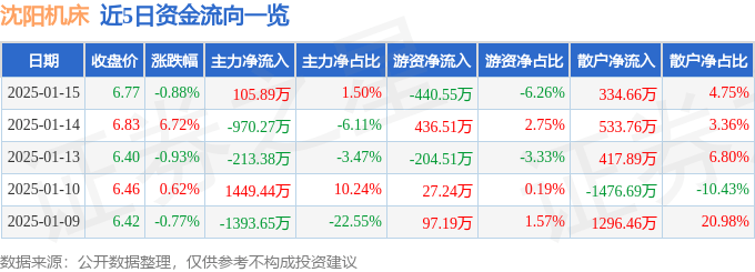 股票行情快报：沈阳机床（000410）1月15日主力资金净买入105.89万元