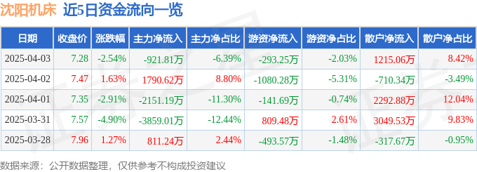 股票行情快报：沈阳机床（000410）4月3日主力资金净卖出921.81万元