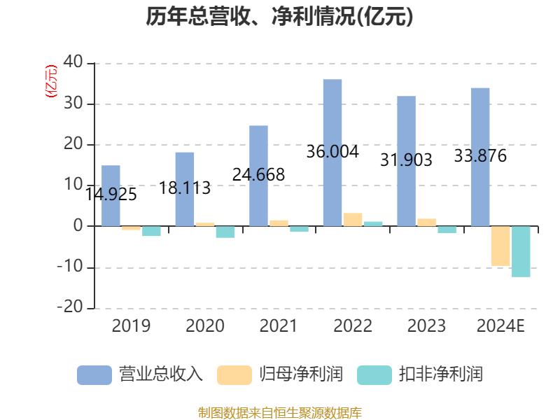 沪硅产业：2024年亏损9.71亿元