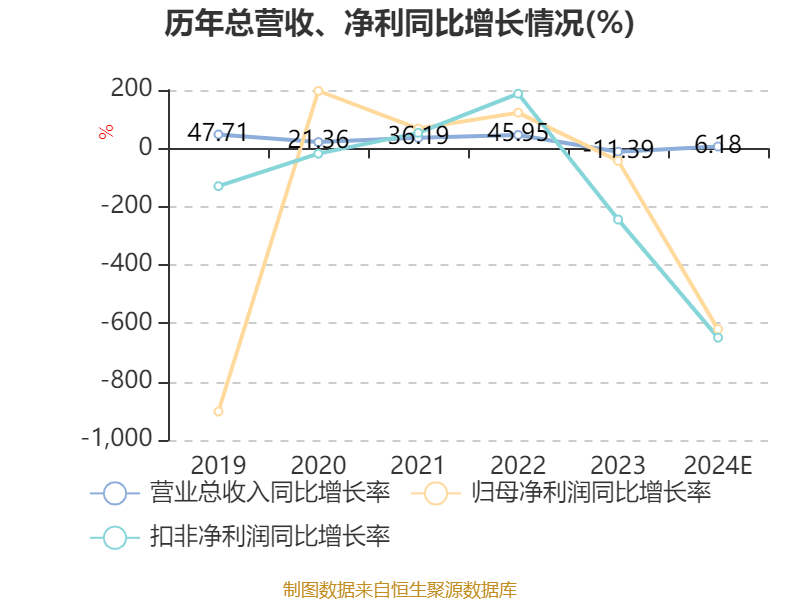 沪硅产业：2024年亏损9.71亿元