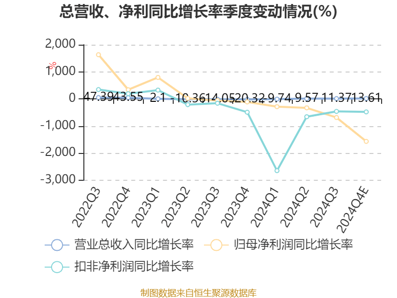 沪硅产业：2024年亏损9.71亿元