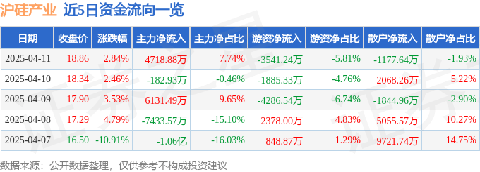 股票行情快报：沪硅产业（688126）4月11日主力资金净买入4718.88万元