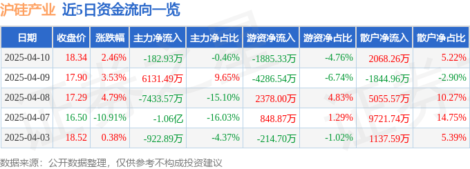 股票行情快报：沪硅产业（688126）4月10日主力资金净卖出182.93万元