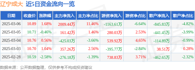 股票行情快报：辽宁成大（600739）3月6日主力资金净买入2009.44万元