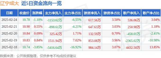 股票行情快报：辽宁成大（600739）2月24日主力资金净卖出1153.62万元