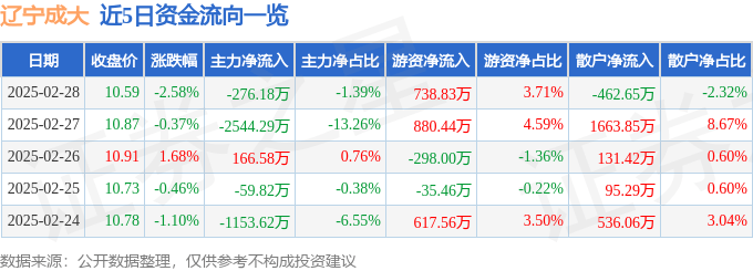 股票行情快报：辽宁成大（600739）2月28日主力资金净卖出276.18万元